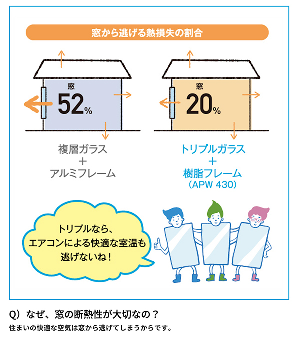 トリプルガラス